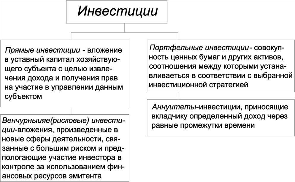 Прямые инвестиции в экономике