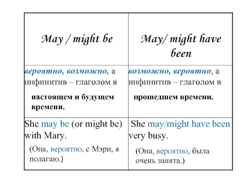Предложение с глаголом may. Might модальный глагол. Модальные глаголы May might. May might разница. May might could разница.