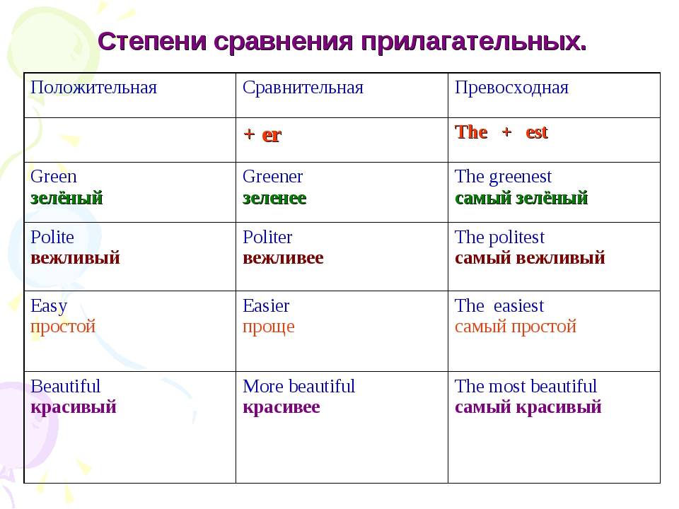 Таблица “степени сравнения прилагательных английского языка”