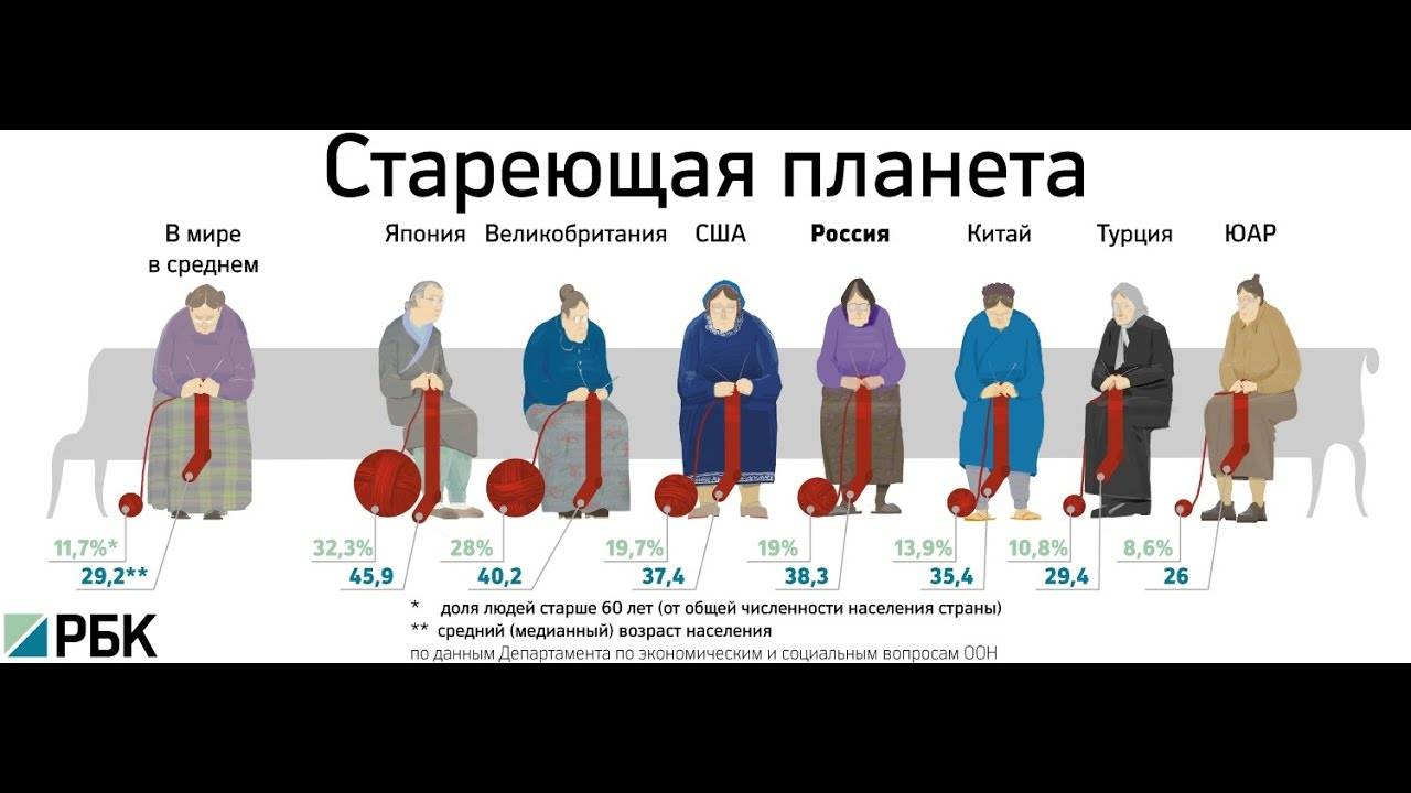 Сколько люди живут после. Статистика старения населения по странам. Старение населения. Демографическое старение населения. Проблема старения населения.