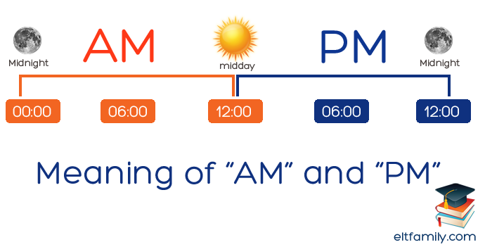 12 ночи на английском. A.M P.M. A.M И P.M В английском языке. Am PM В английском. P.M И A.M расшифровка.