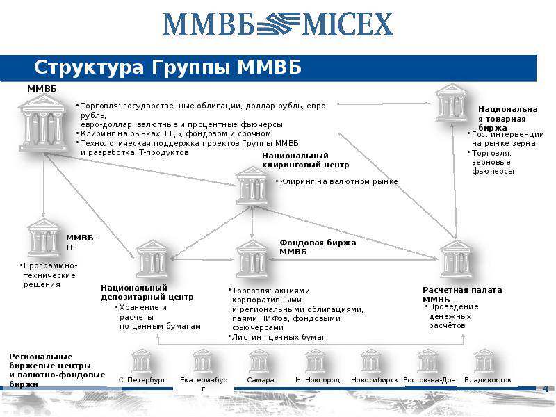 Как идут торги на московской бирже  — как устроен фондовый рынок