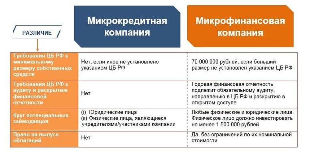 Микрозаймы в москве | банки.ру