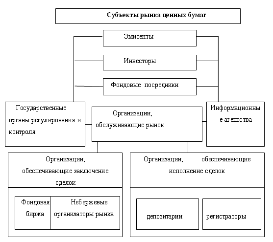 2 рынок его функции структура