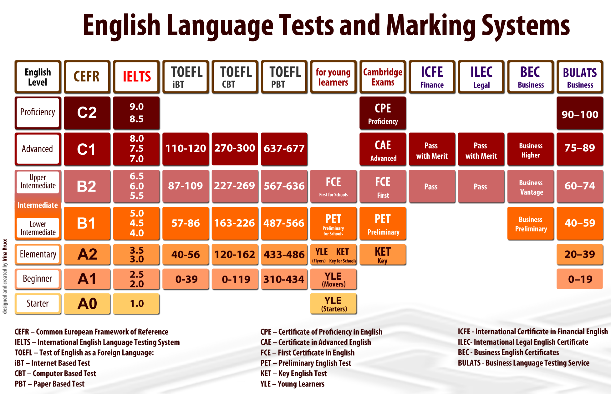 Types of exams. IELTS уровень английского. IELTS Levels of English. Уровни английского языка таблица IELTS. B1 уровень английского IELTS.