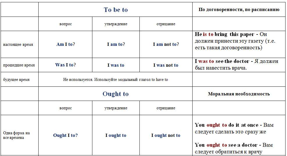 Глагол shower. Модальные глаголы англ яз таблица. Модальные глаголы в английском языке таблица. Модальные глаголы долженствования в английском языке таблица. Эквиваленты модальных глаголов в английском языке.