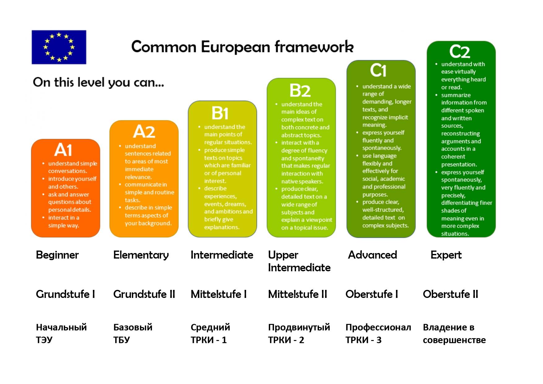 language-proficiency-levels-in-english-explained