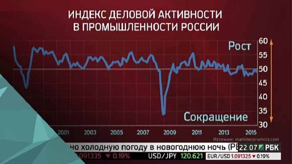 Снижение деловой активности. Индекс деловой активности. Индекс деловой активности в России. PMI индекс деловой активности. PMI график.