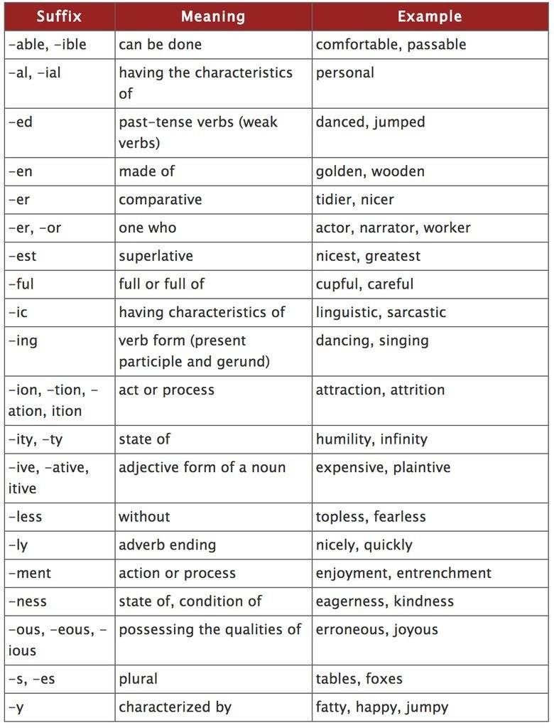 Adverb suffixes. Префиксы в английском языке таблица с примерами. Отрицательные приставки префиксы на английском. Приставки существительных в английском языке таблица. Приставки к существительным в английском языке.