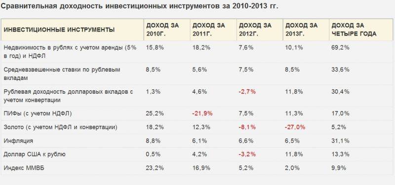 7 вариантов, куда вложить деньги, чтобы получать ежемесячный доход