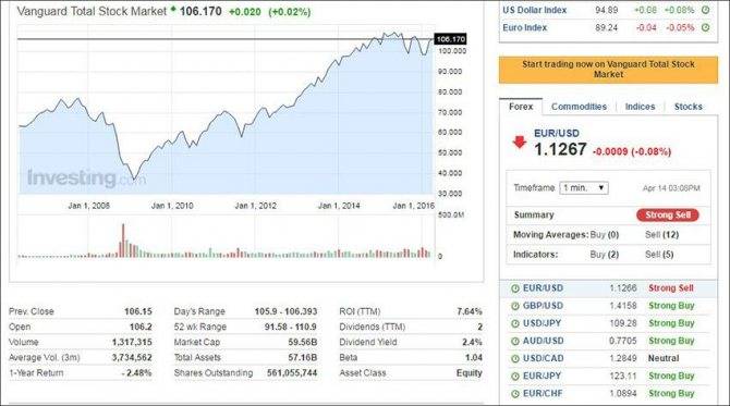 Vanguard и её инвестиционные и etf фонды | equity