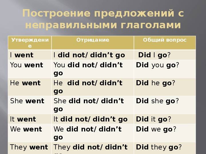 Таблица неправильных английских глаголов, список, видео, примеры