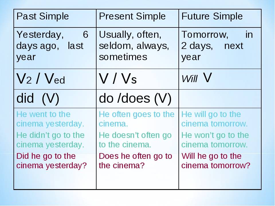 Простое время англ. Времена present simple past simple Future simple. Времена: present/past/Future simple.. Таблица времен simple. Таблица времен present.