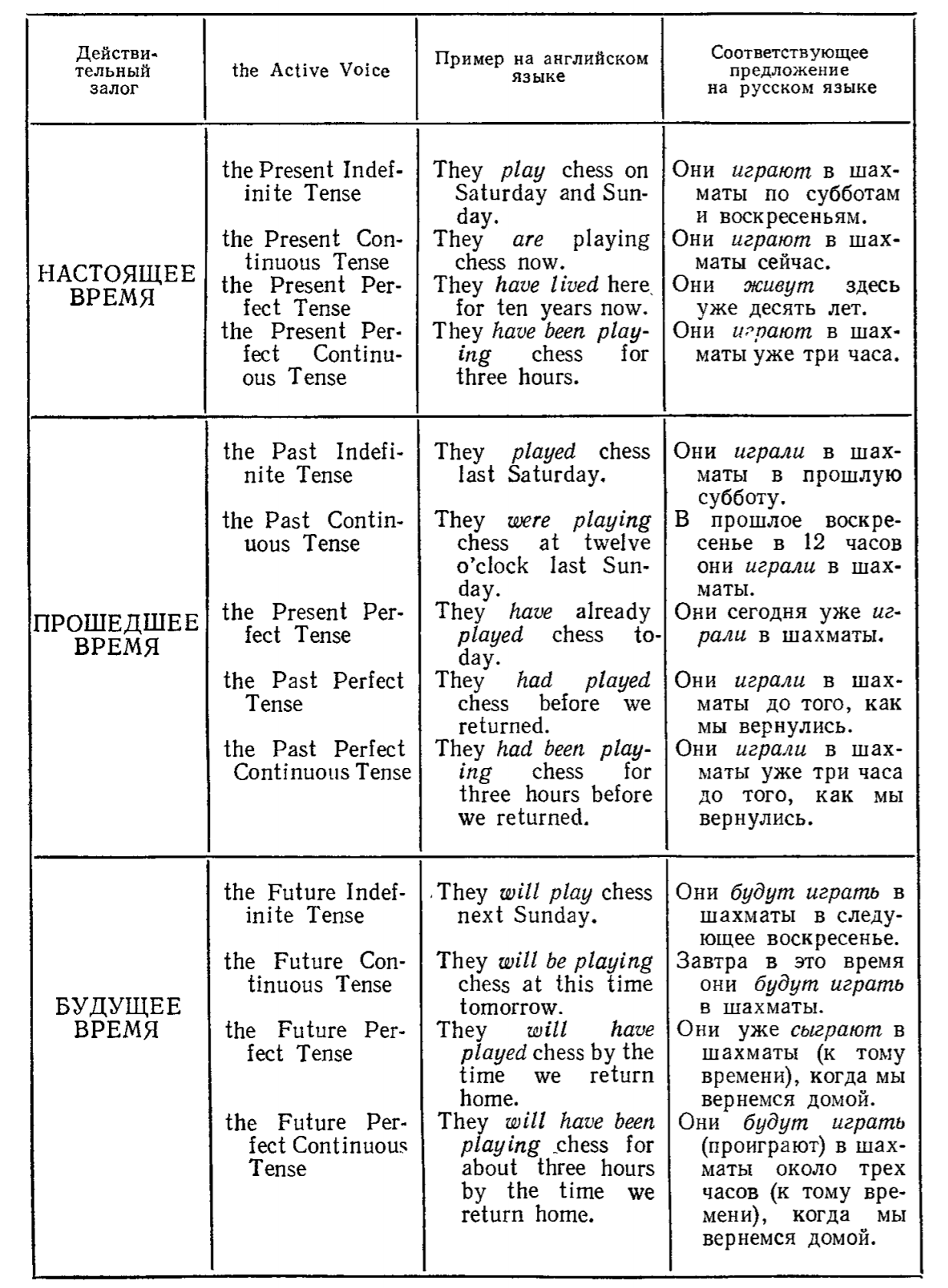 12 Временных форм в английском языке таблица