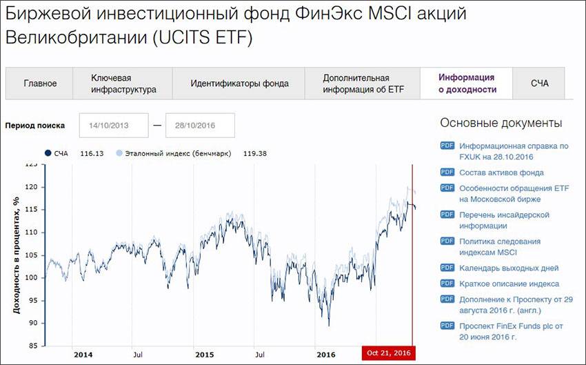 Доходность etf на московской бирже — расчёт на основе истории
