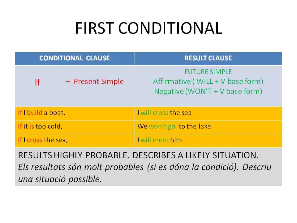 If в английском языке правила. Conditionals в английском 0 1. Английский first conditional. Условные предложения в английском conditional 1. Conditional sentences 1 Тип.