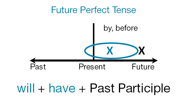 Present tense future perfect. Future perfect схема. Фьючер Перфект схемы. Future perfect Tense. Present perfect будущее.