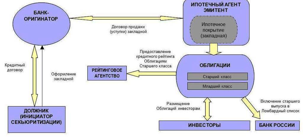 Ипотечные облигации схема