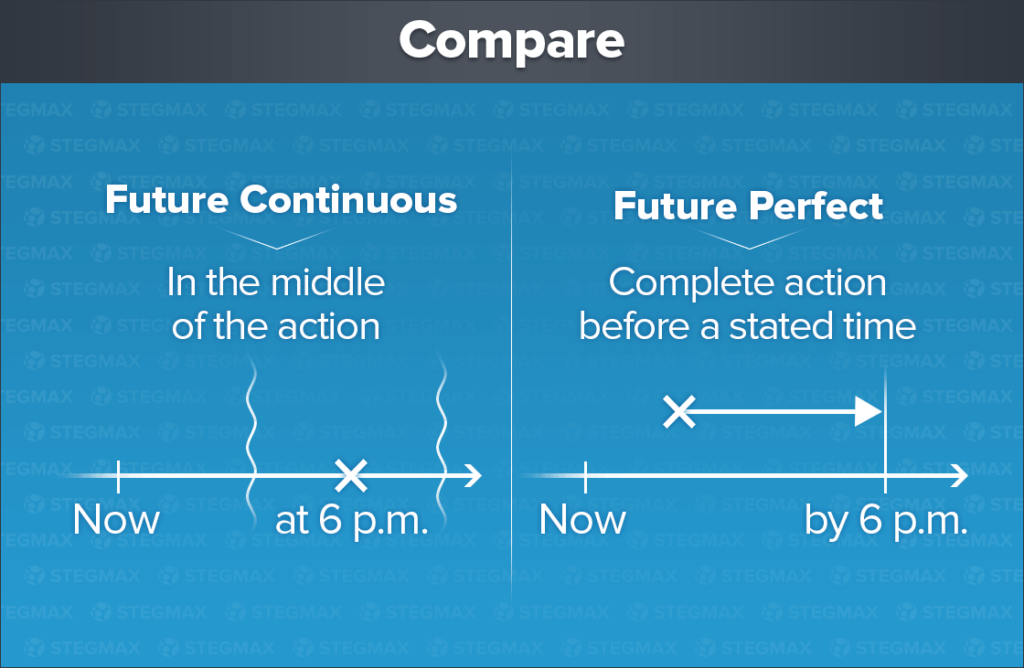 Future continued. Future Continuous Future perfect. Future Continuous Future perfect Continuous. Future Continuous схема. Future perfect perfect Continuous.