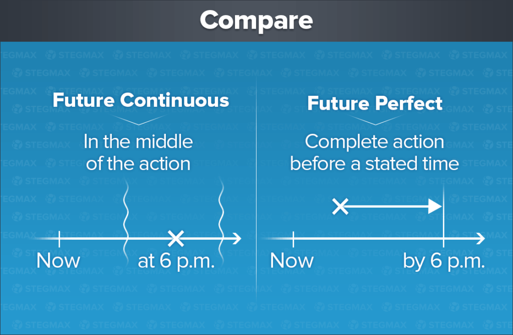 Will continuous. Future Continuous Future perfect. Future Continuous Future perfect Continuous. Future Continuous схема. Future perfect perfect Continuous.