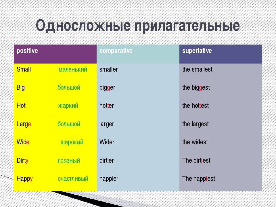 Английские прилагательные 1 класс. Прилагательные в английском языке. Слогательные в английском. Односложные и многосложные прилагательные в английском языке. Односложные прилагательные в английском языке список.