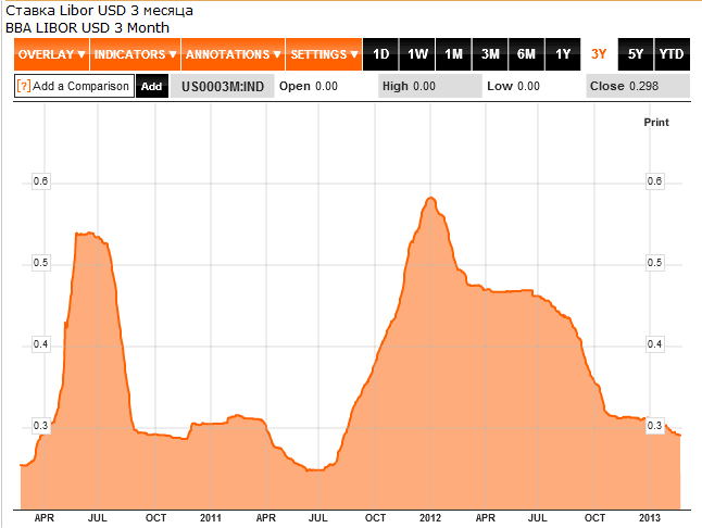12 month us dollar libor interest rate