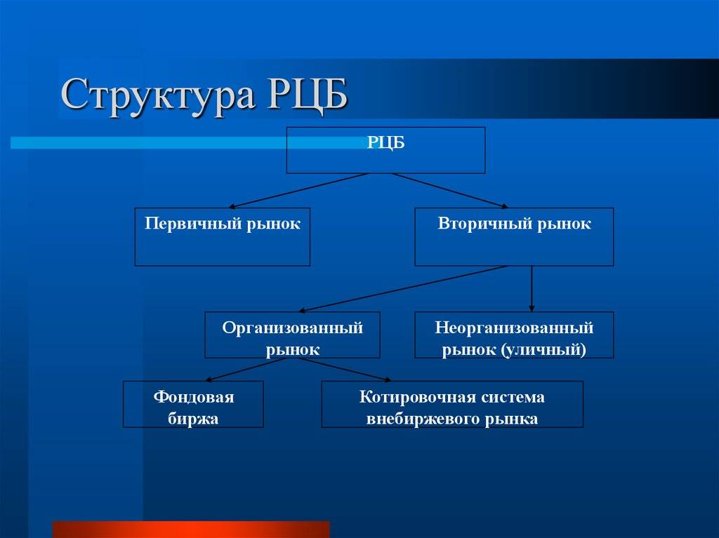 Рынок ценных бумаг план