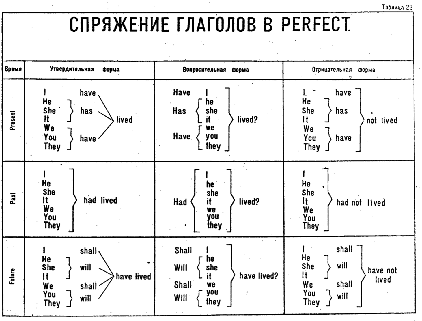 Грамматические времена в русском языке