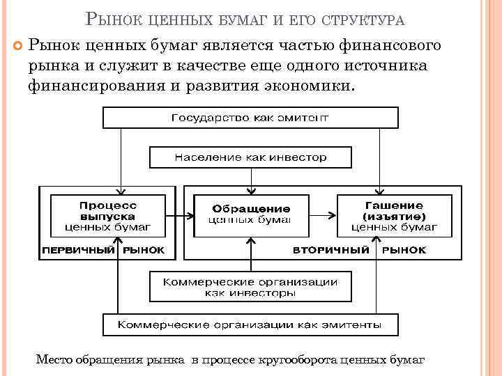 Структура рынка ценных бумаг схема