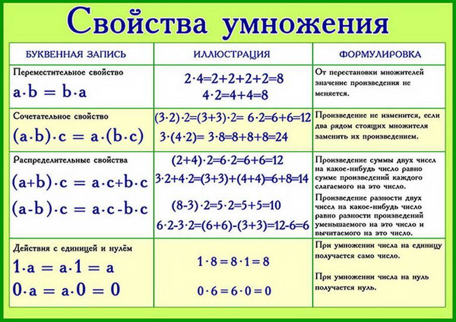 Математика теория чисел. Свойство умножения 5 класс правило. Сочетательное и распределительное свойство умножения. Математика свойства умножения 4 класс. Сочетательное свойство сложения и умножения.