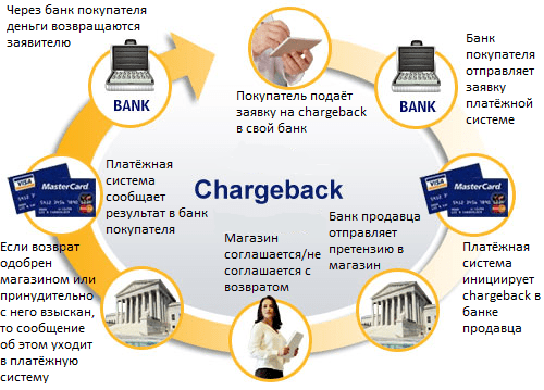 Chargeback по банковской карте: как правильно сделать чарджбек