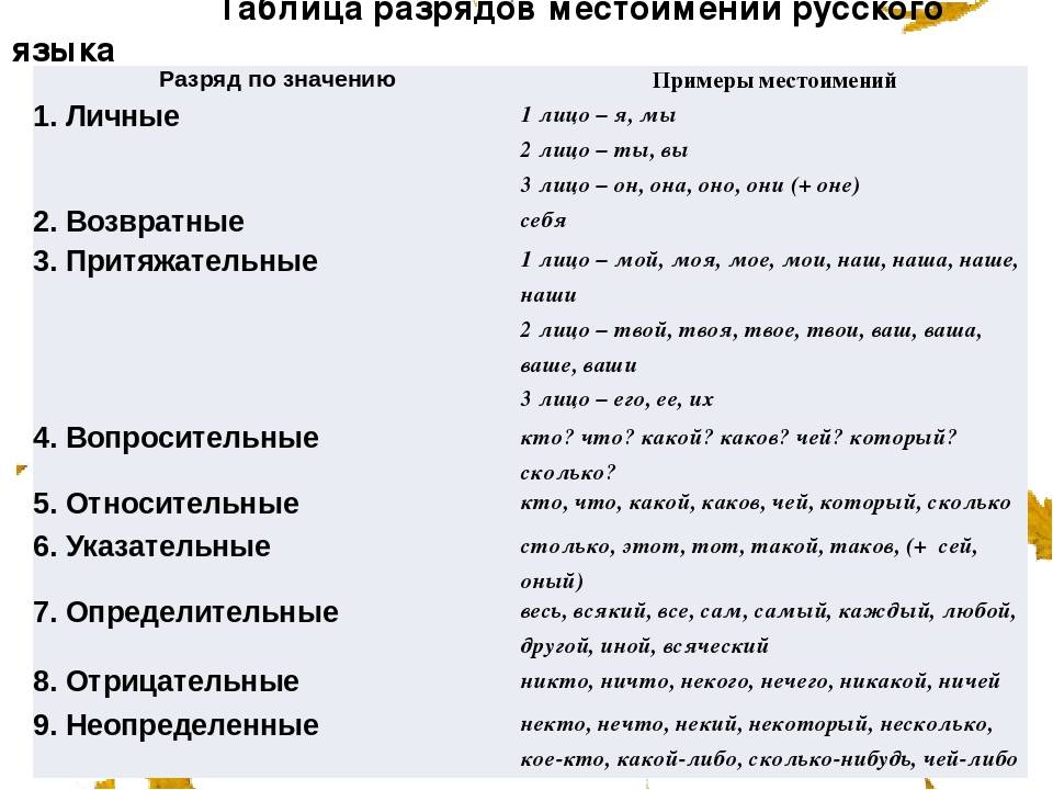Любой какой разряд местоимения. Таблица разряда местоимений русского языка 6. Местоимение разряды местоимений таблица. Разряды местоимений в русском языке таблица. Разряды местоимений таблица с примерами.