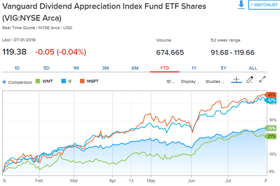 Стоимость etf. Инвестирования в ETF. ETF С дивидендами. ETF Альфа инвестиции. Vanguard Energy Index Fund ETF.