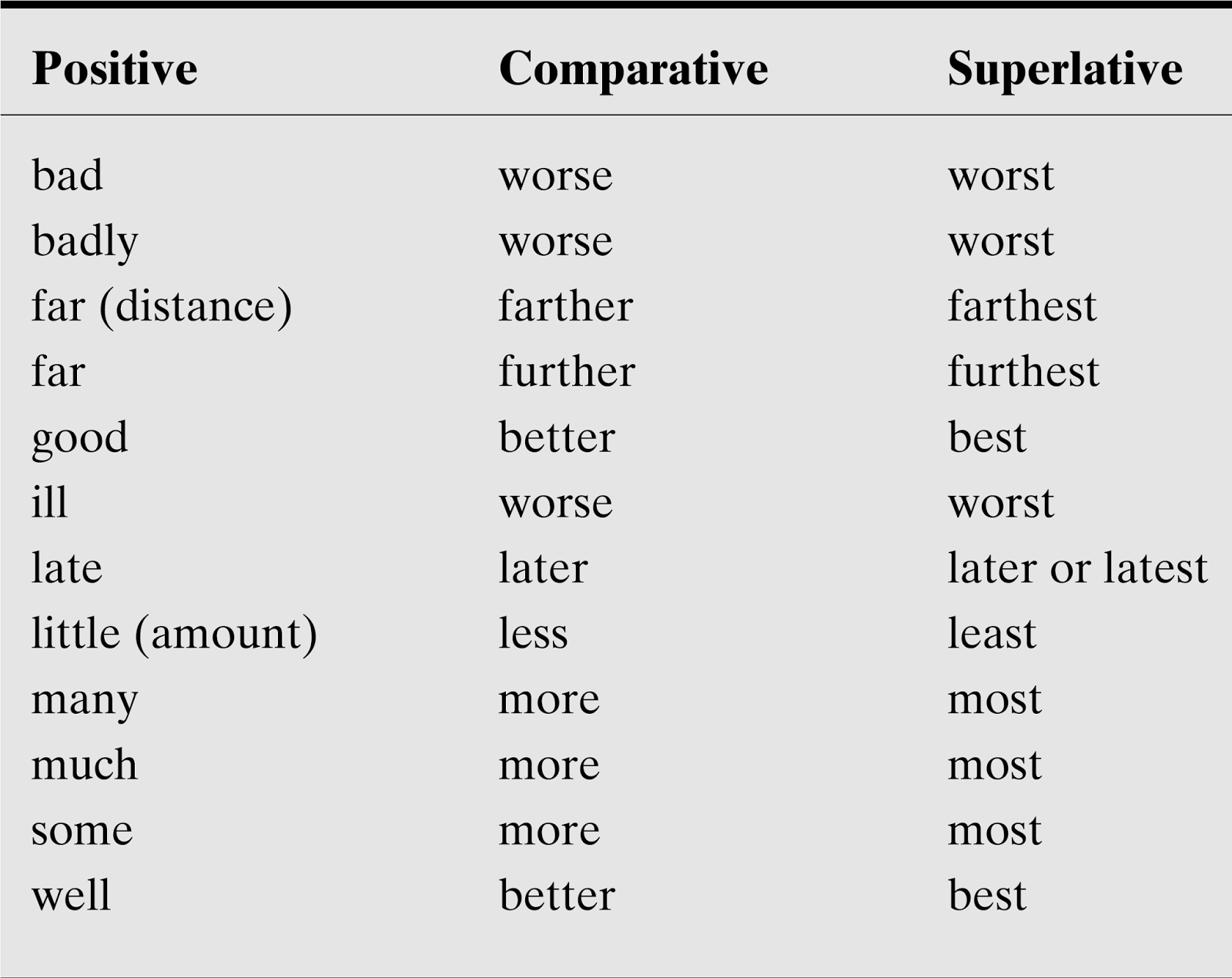 Adjective comparative superlative far. Irregular Comparatives and Superlatives таблица. Adjective Comparative Superlative таблица. Irregular Comparative adjectives. Comparative and Superlative adjectives Irregular правило.