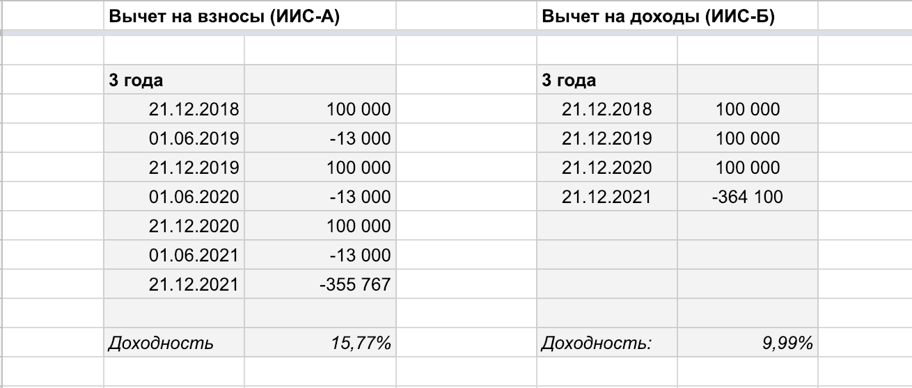 Иис налоговый вычет схема