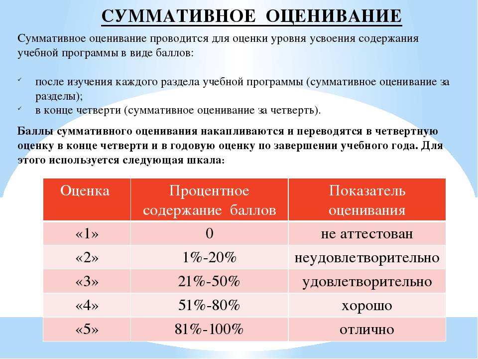 Система оценивания 2 класс русский язык. Процент работы и оценка. Оценки по баллам. Суммативного оценивания. Итоговое суммативное оценивание.