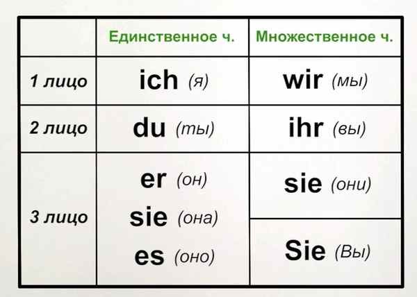 Местоимение разряды местоимений в немецком языке