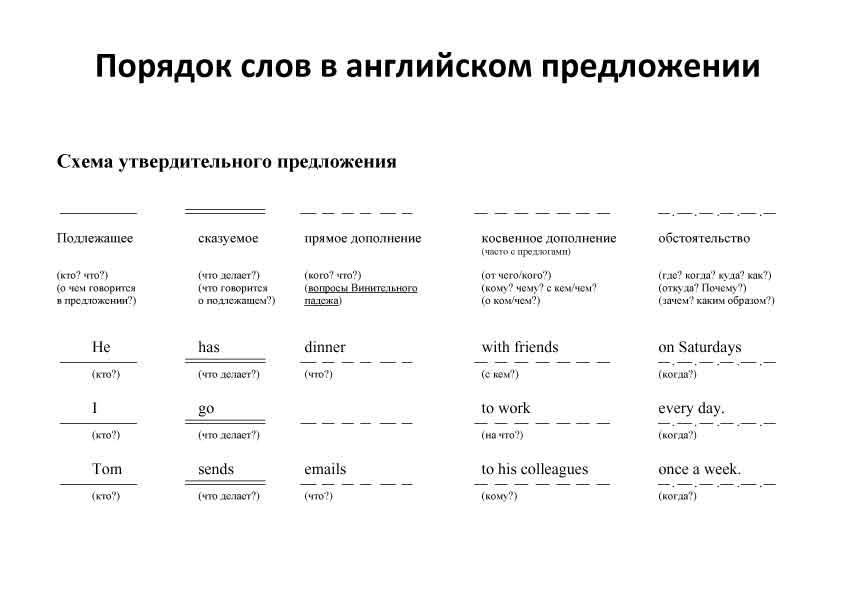 Типы предложений в английском языке: types of sentences in english  ‹  грамматика ‹ engblog.ru