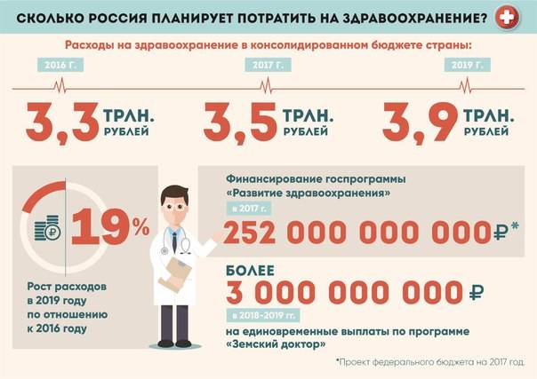Бюджет медицинских организаций. Расходы бюджета на здравоохранение 2021. Бюджет России на здравоохранение. Бюджет РФ на здравоохранение 2021. Расходы на здравоохранение в России в 2021.