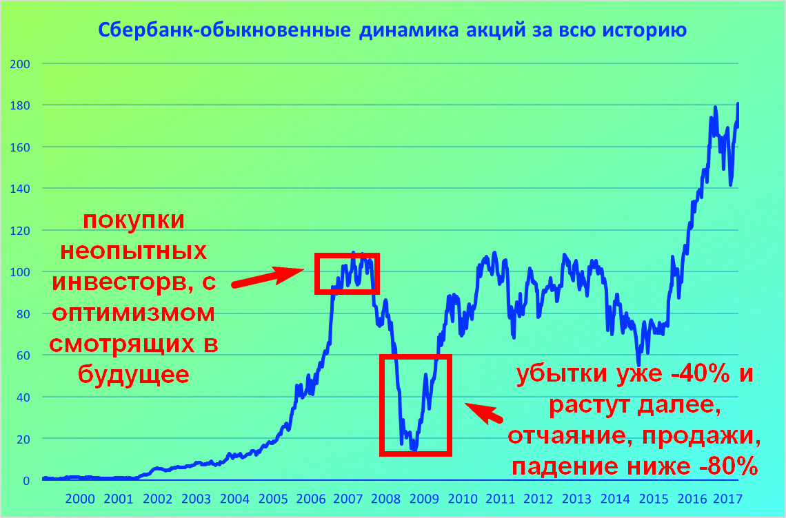 Почему акции сбера. Акции Сбербанка 2008 год. Динамика акций Сбербанка. Акции Сбербанка график. Стоимость акций Сбербанка.