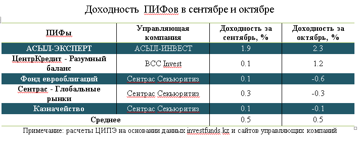 Инвестиционный пай доходность. Таблица доходности ПИФ. Доходность инвестиционных фондов. Паевой инвестиционный фонд доходность. Секторные фонды таблица.