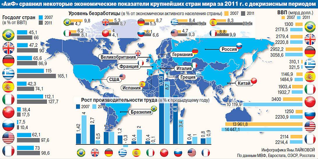 Финансовый мир россии. Экономические показатели страны. Страны мировые экономические.