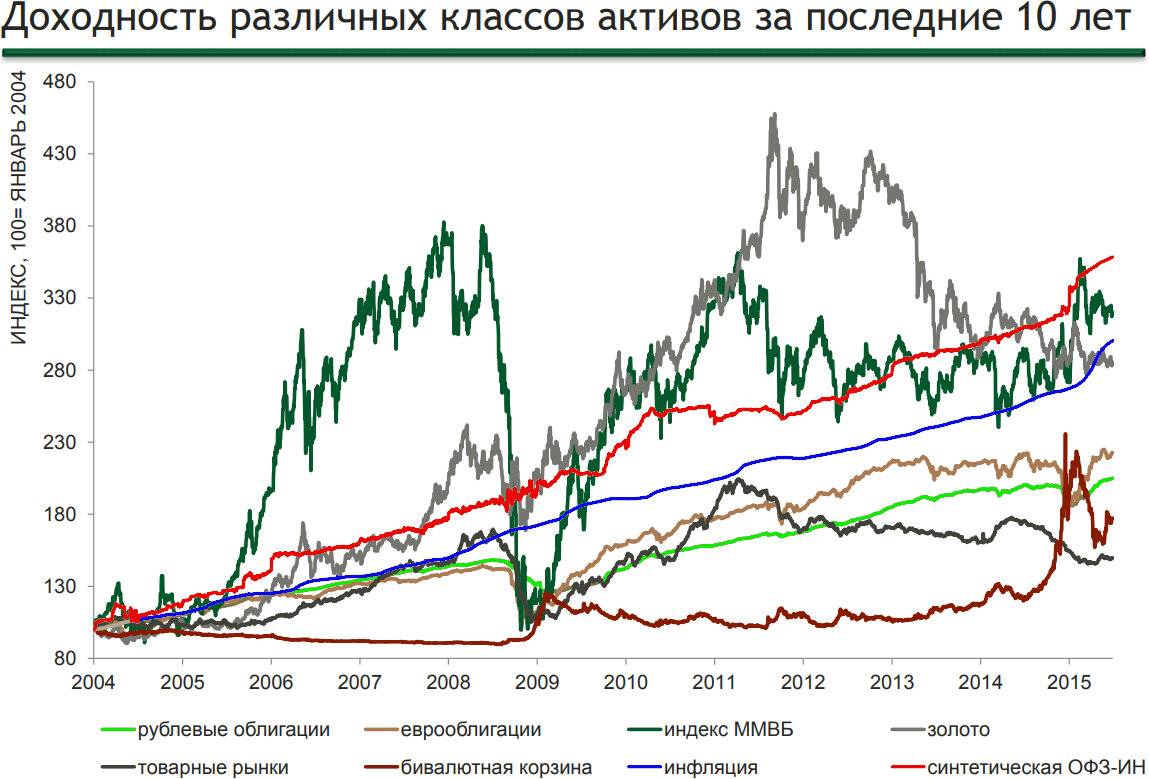 Доходность инвестиций за 10 лет