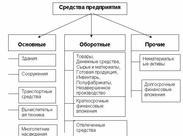 Что такое основные средства и для чего они нужны