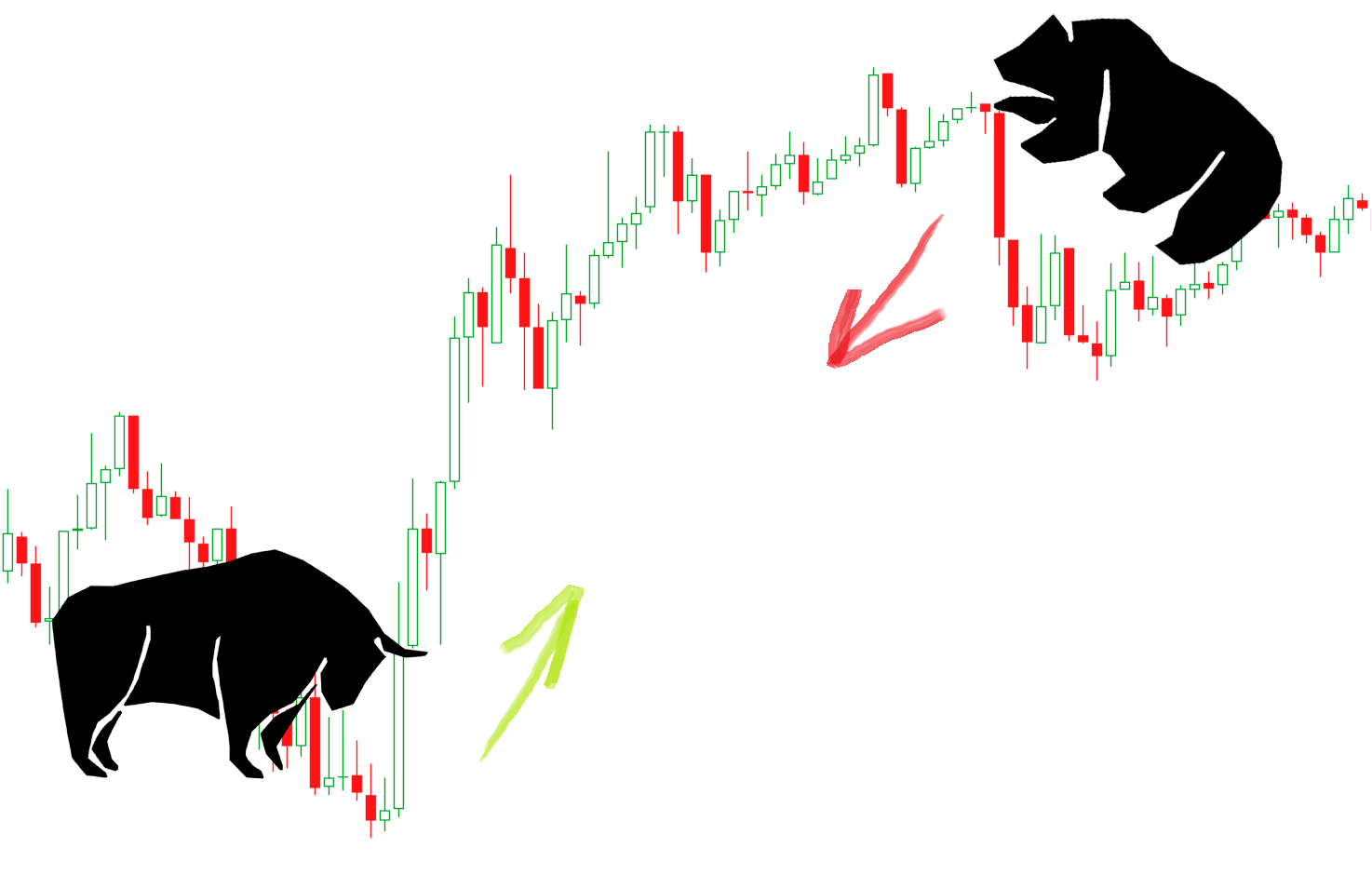 Кто такие быки и медведи на фондовой бирже