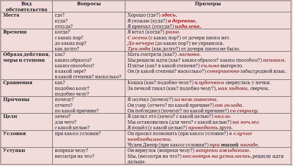 Вечером это какая часть. Таблица виды обстоятельств 8 класс с примерами. Таблица виды обстоятельств 8 класс русский язык. Типы обстоятельств в русском языке таблица. Виды обстоятельства в русском языке.