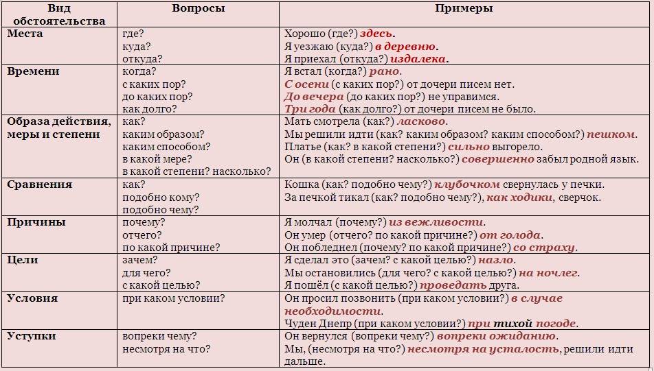 Условия какие вопросы. Таблица виды обстоятельств 8 класс с примерами. Таблица виды обстоятельств 8 класс русский язык. Типы обстоятельств в русском языке таблица. Виды обстоятельства в русском языке.