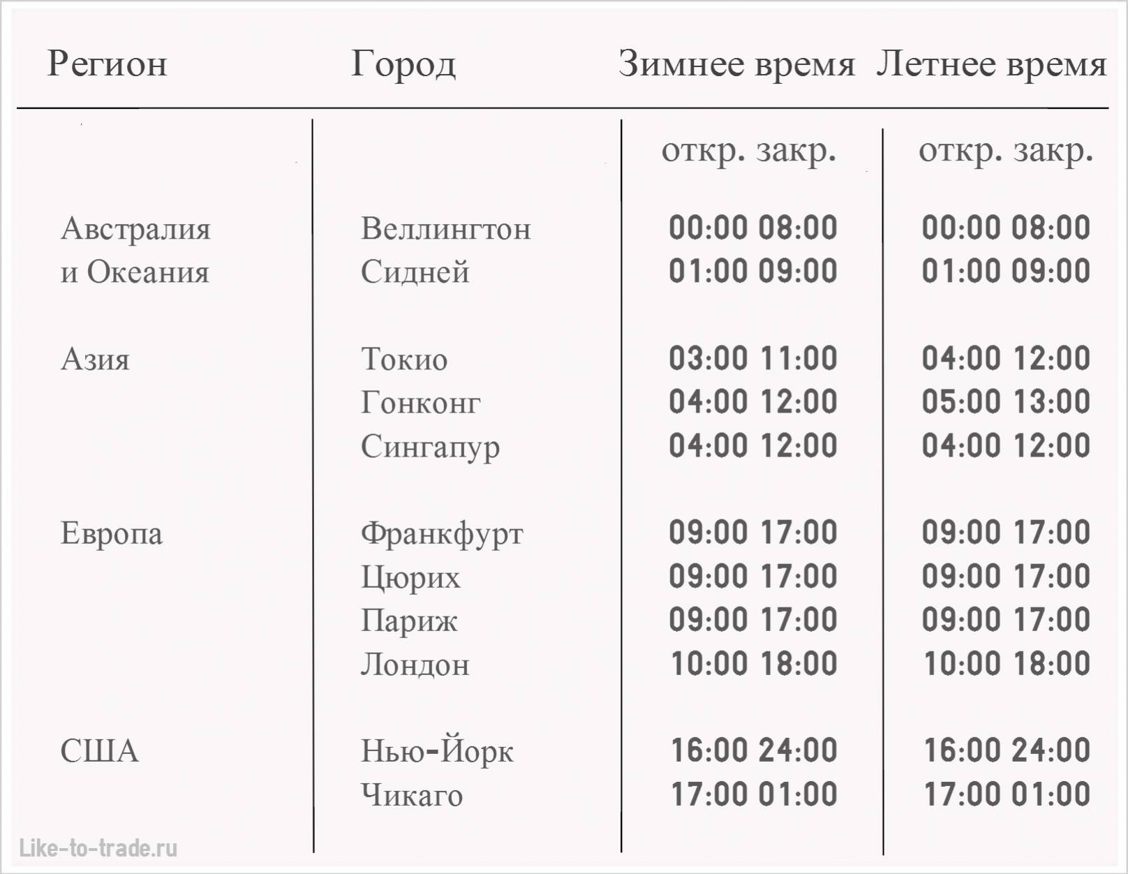 13 50 по московскому времени. Расписание торговых сессий форекс по Москве. График торговых сессий forex. Торговые сессии на бирже расписание. Открытие торговых сессий форекс.