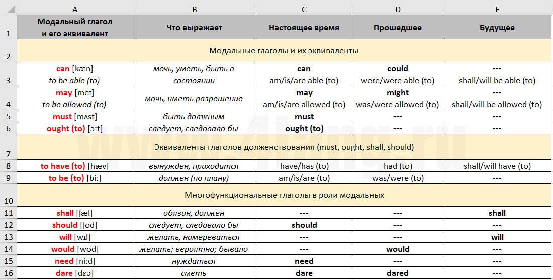 Презентация модальные глаголы в английском языке 10 класс