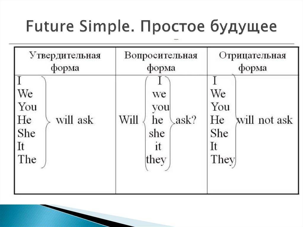 Предложения на английском на future. Future simple схема построения предложения. Будущее время в английском языке правило 5 класс. Как образуется простое будущее время в английском языке. Future simple 5 класс правило.